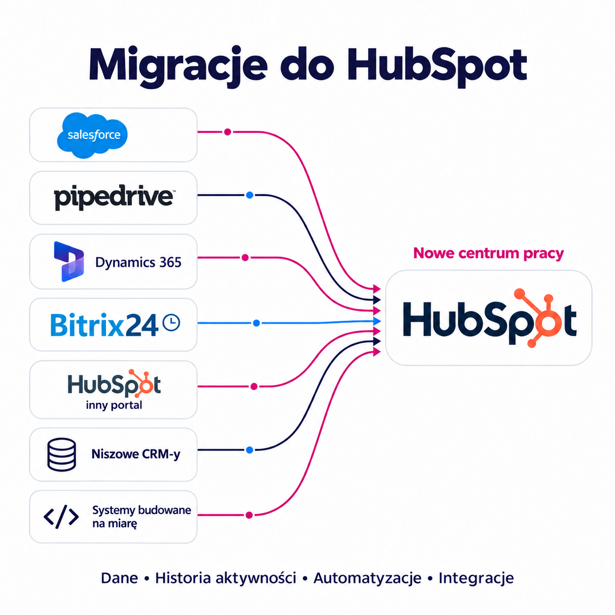 Bitrix24 w migracji do HubSpot