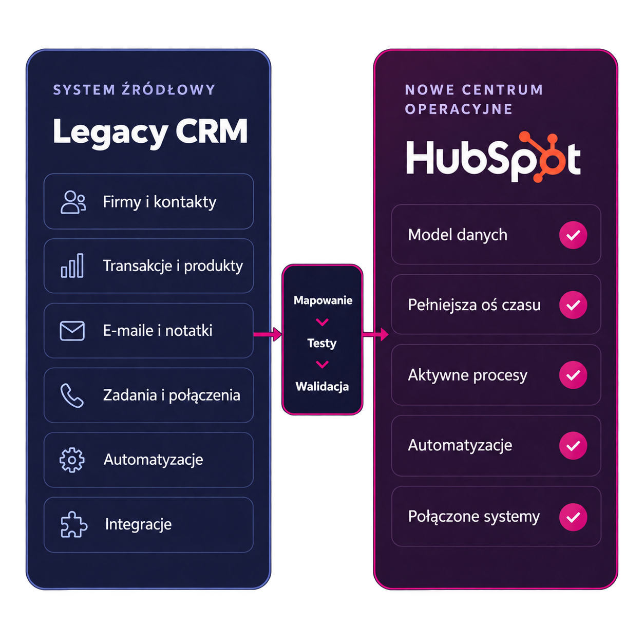 Migracja z Legacy CRM do HubSpot