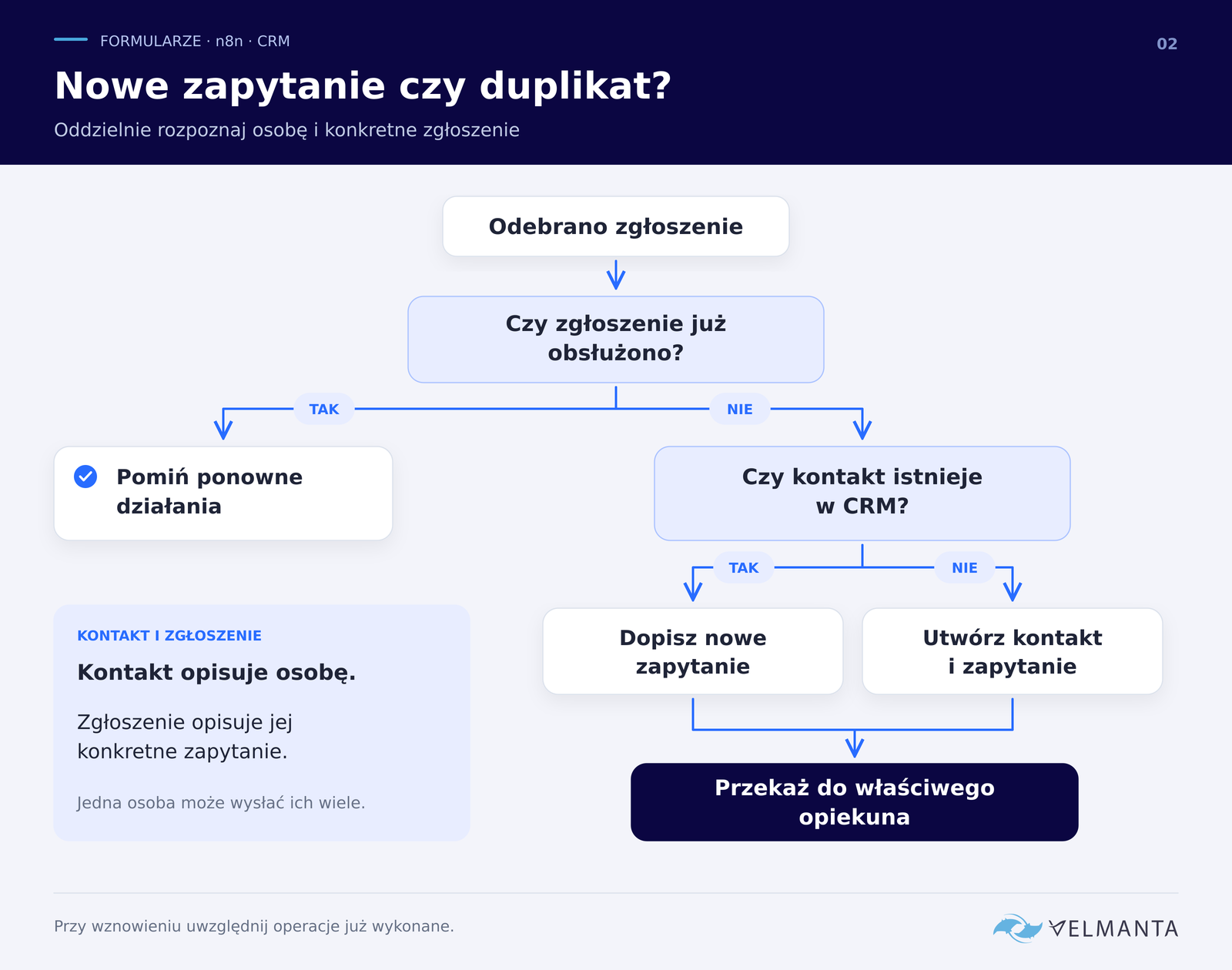 N8N-026-02-nowe-zapytanie-czy-duplikat