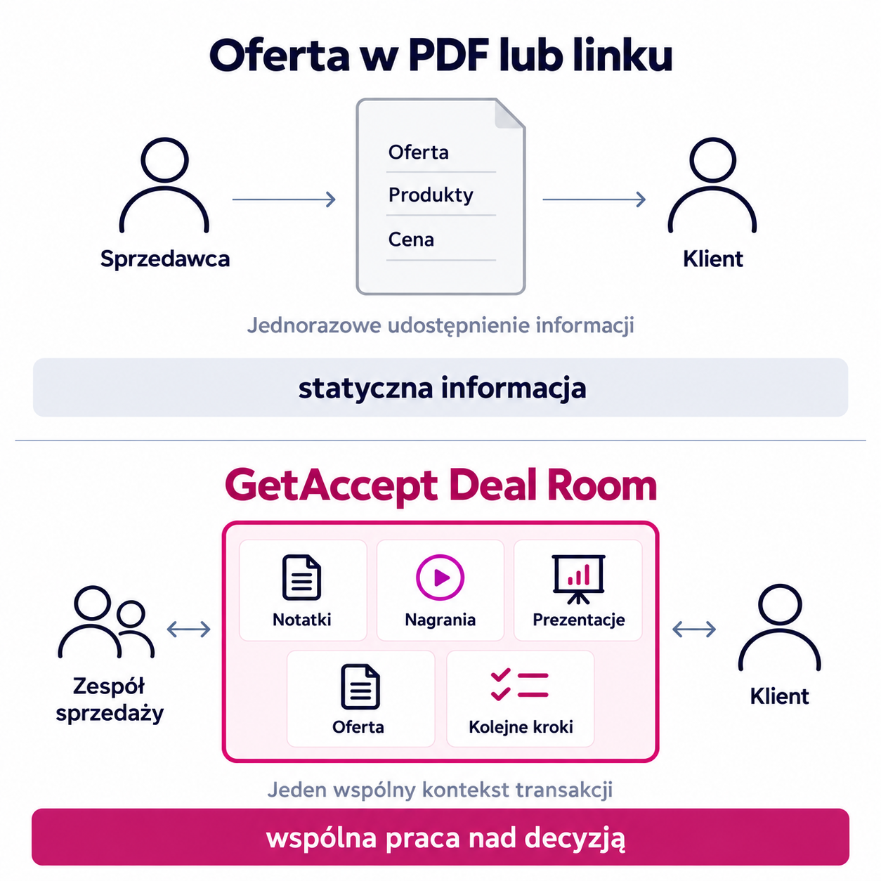 Oferta statyczna kontra wspólny Deal Room