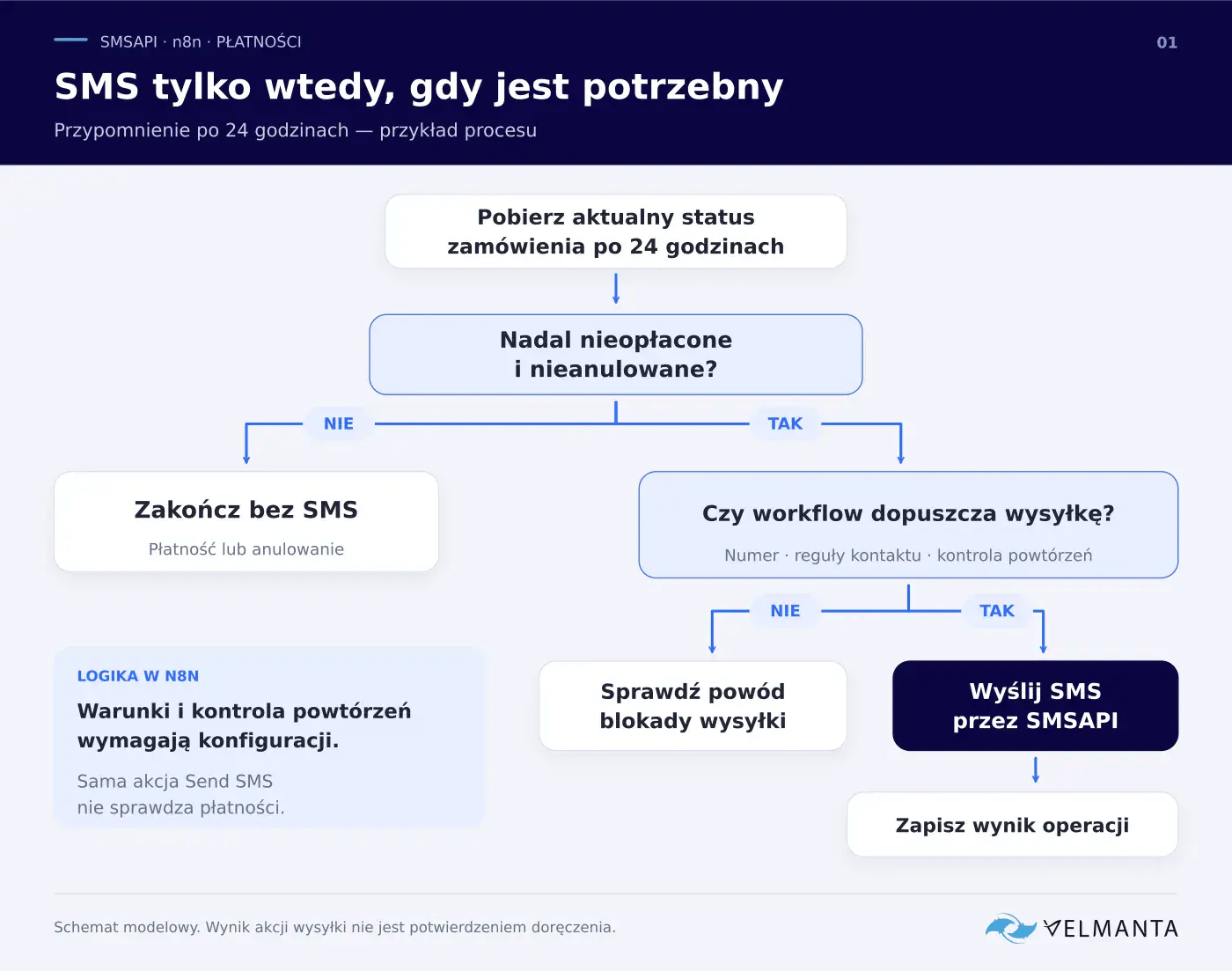 Schemat n8n: po 24 godzinach kontrola płatności, anulowania i warunków kontaktu; wysyłka SMS przez SMSAPI lub zakończenie bez wiadomości.