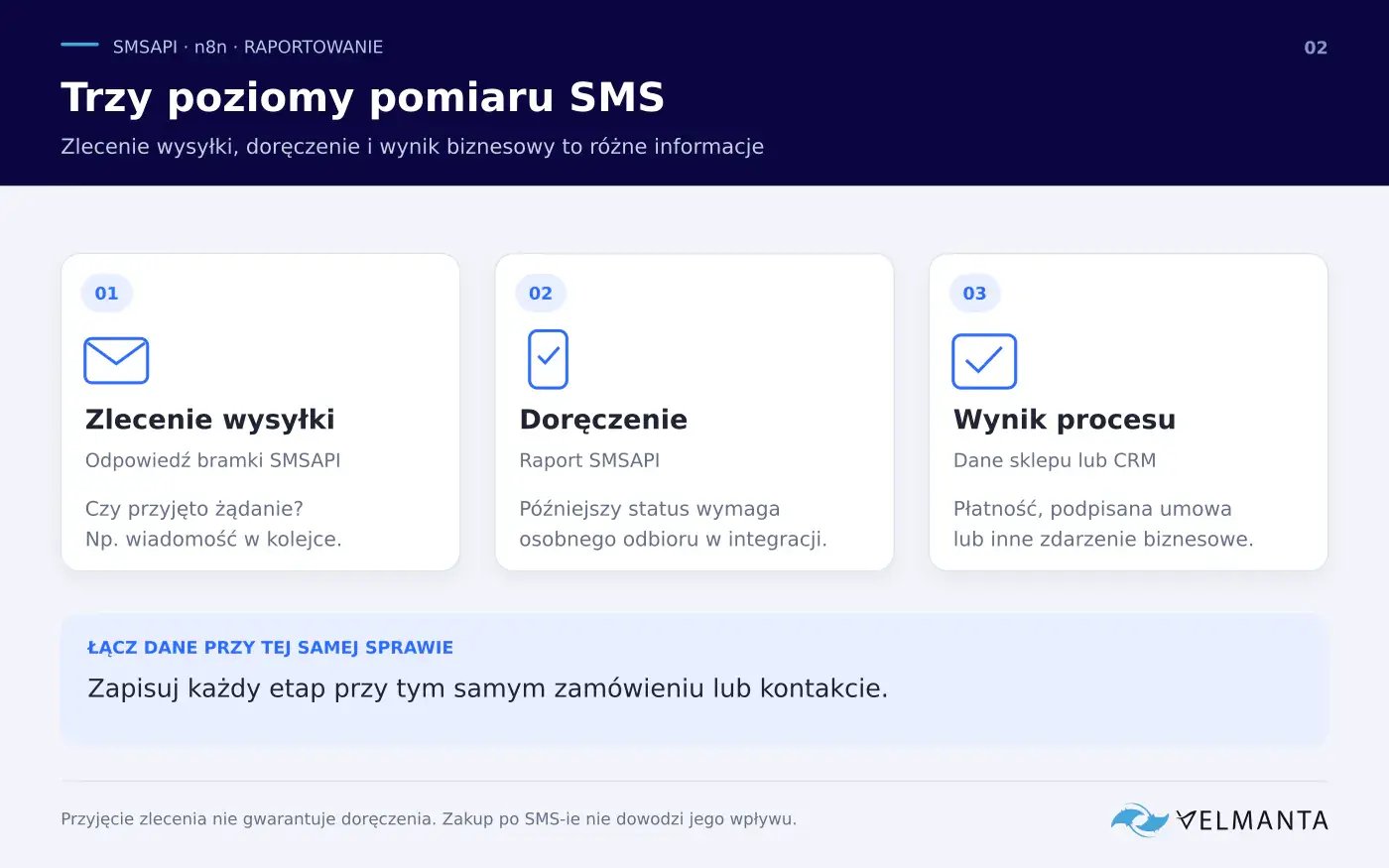 Trzy poziomy pomiaru SMS: przyjęcie zlecenia przez SMSAPI, raport doręczenia oraz wynik biznesowy w sklepie lub CRM.