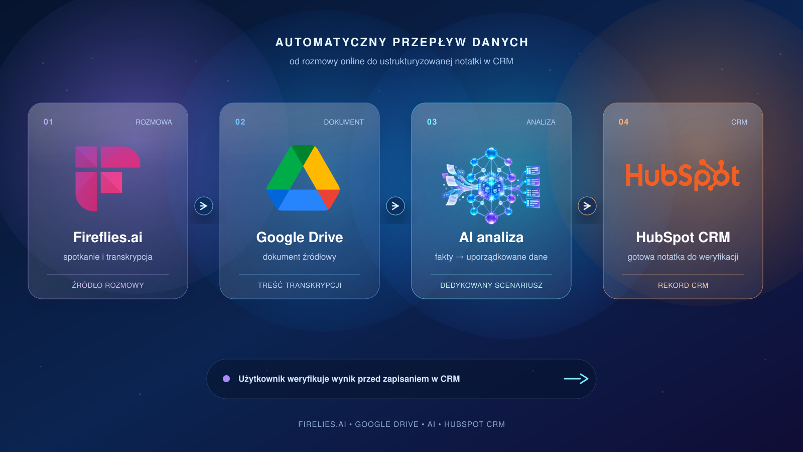 flow-fireflies-drive-ai-hubspot-1-1
